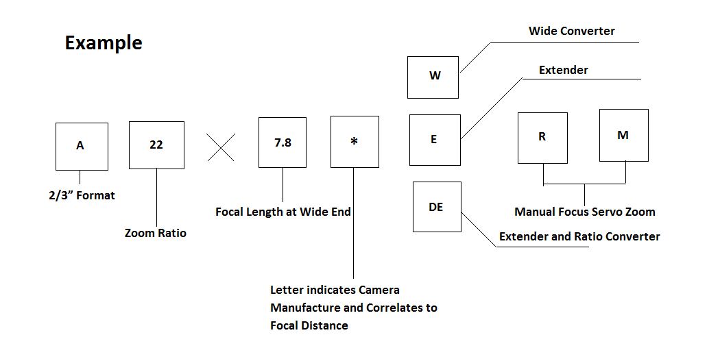 Nomenclature of Fujinon Broadcast Lenses